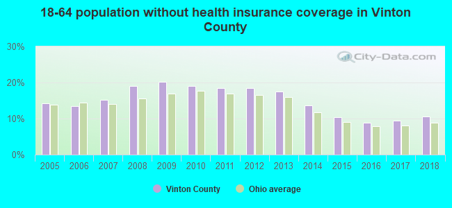 18-64 population without health insurance coverage in Vinton County