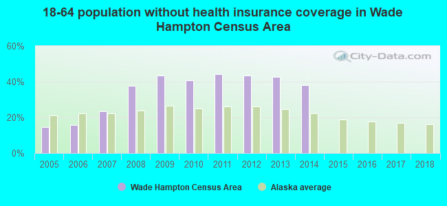 18-64 population without health insurance coverage in Wade Hampton Census Area