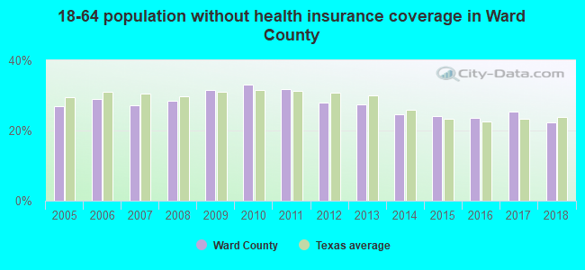 18-64 population without health insurance coverage in Ward County
