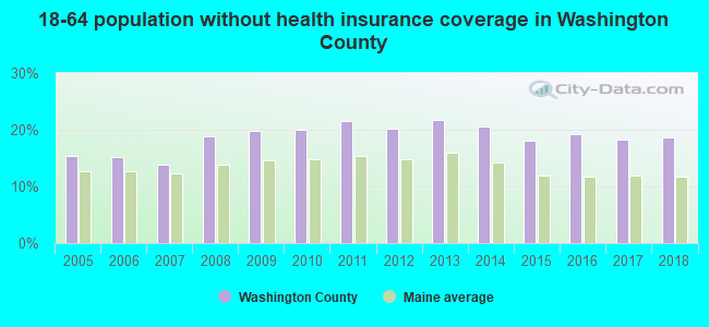 18-64 population without health insurance coverage in Washington County