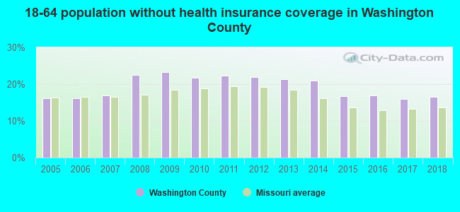 18-64 population without health insurance coverage in Washington County