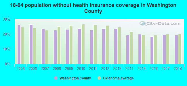 18-64 population without health insurance coverage in Washington County