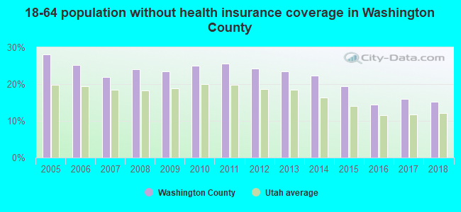 18-64 population without health insurance coverage in Washington County