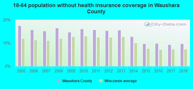 18-64 population without health insurance coverage in Waushara County