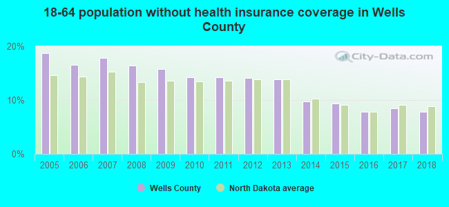 18-64 population without health insurance coverage in Wells County