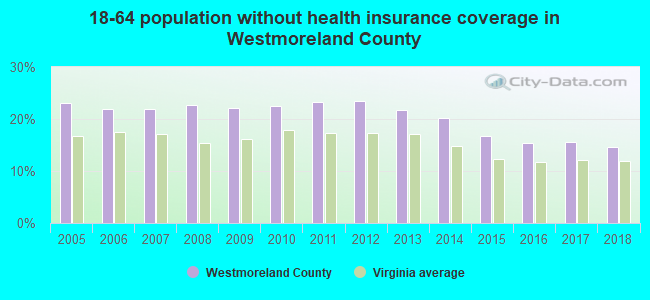 18-64 population without health insurance coverage in Westmoreland County