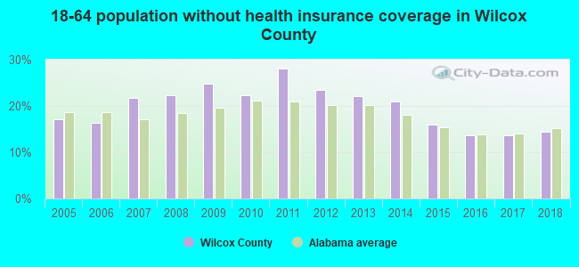 18-64 population without health insurance coverage in Wilcox County