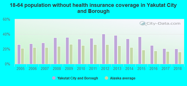 18-64 population without health insurance coverage in Yakutat City and Borough