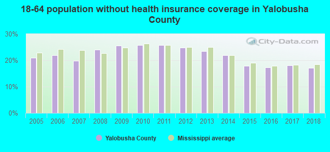 18-64 population without health insurance coverage in Yalobusha County