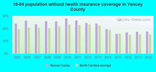 18-64 population without health insurance coverage in Yancey County