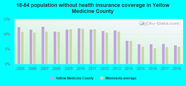 18-64 population without health insurance coverage in Yellow Medicine County