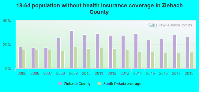 18-64 population without health insurance coverage in Ziebach County