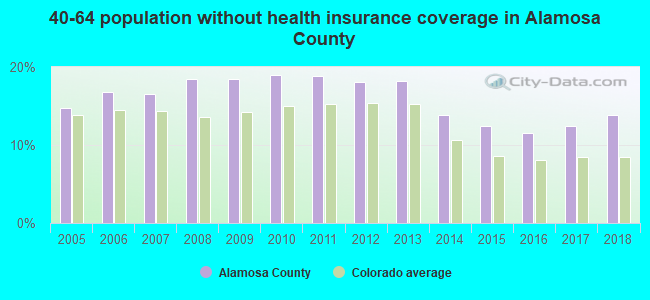 40-64 population without health insurance coverage in Alamosa County