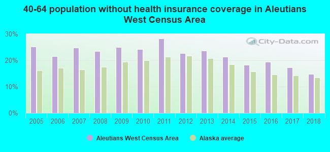 40-64 population without health insurance coverage in Aleutians West Census Area