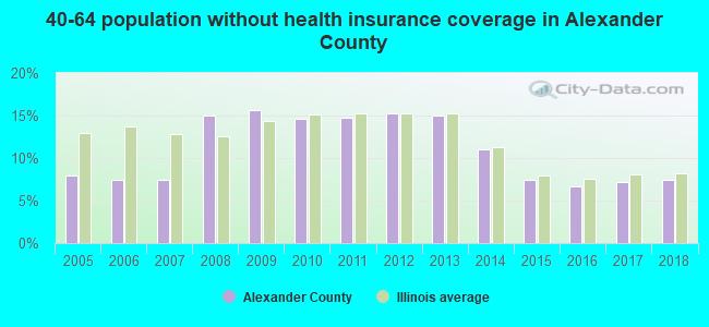 40-64 population without health insurance coverage in Alexander County