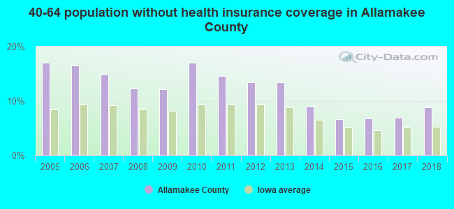 40-64 population without health insurance coverage in Allamakee County
