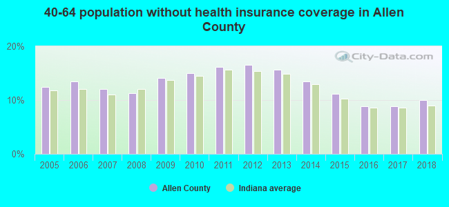 40-64 population without health insurance coverage in Allen County