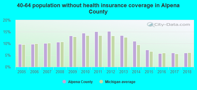 40-64 population without health insurance coverage in Alpena County