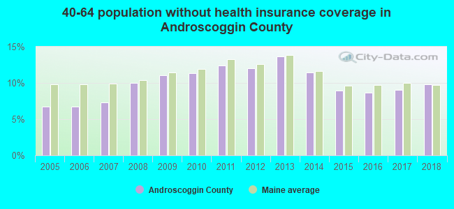 40-64 population without health insurance coverage in Androscoggin County