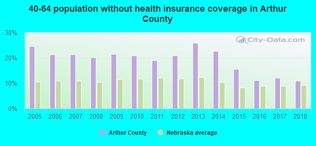 40-64 population without health insurance coverage in Arthur County