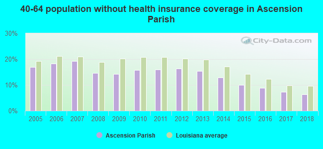 40-64 population without health insurance coverage in Ascension Parish