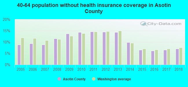40-64 population without health insurance coverage in Asotin County