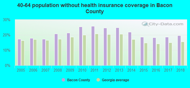 40-64 population without health insurance coverage in Bacon County