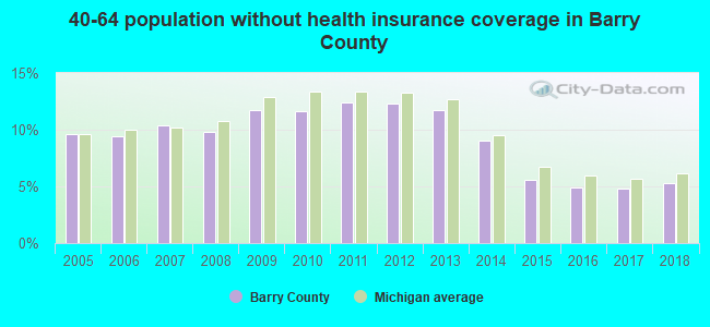 40-64 population without health insurance coverage in Barry County