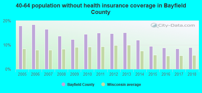 40-64 population without health insurance coverage in Bayfield County