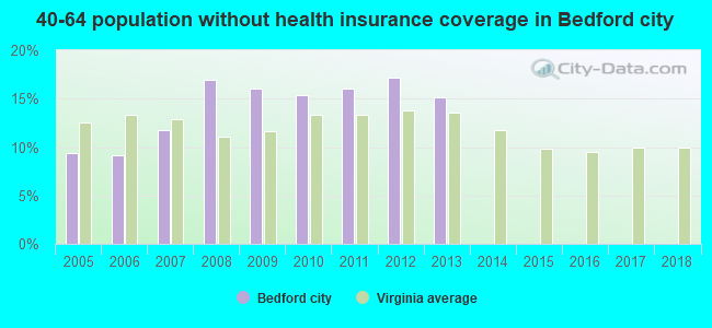 40-64 population without health insurance coverage in Bedford city
