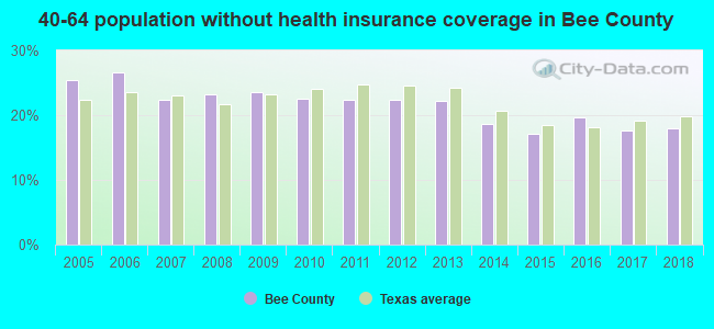 40-64 population without health insurance coverage in Bee County