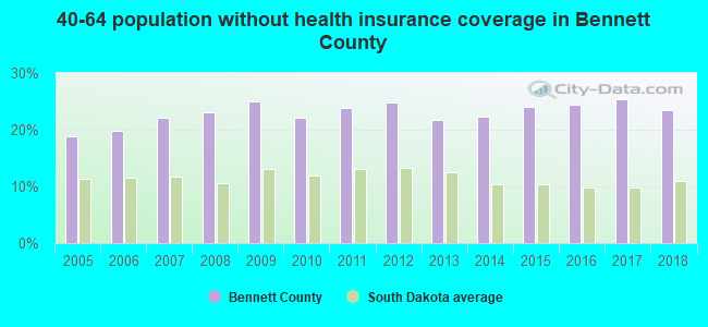 40-64 population without health insurance coverage in Bennett County