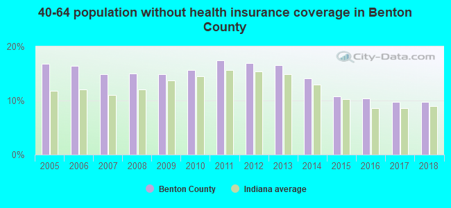 40-64 population without health insurance coverage in Benton County