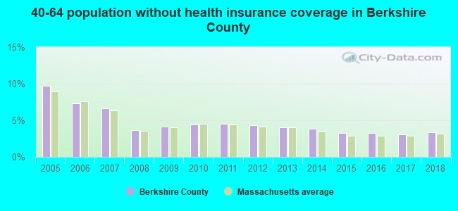40-64 population without health insurance coverage in Berkshire County