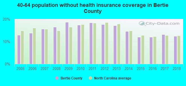 40-64 population without health insurance coverage in Bertie County