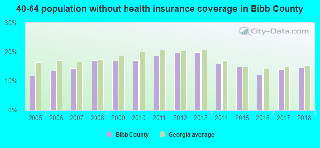 40-64 population without health insurance coverage in Bibb County