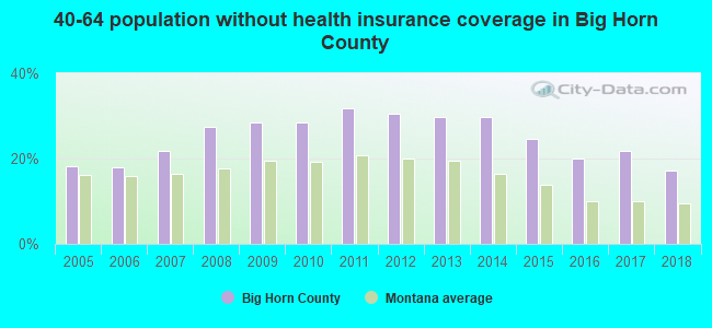 40-64 population without health insurance coverage in Big Horn County