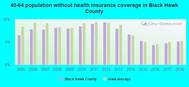 40-64 population without health insurance coverage in Black Hawk County