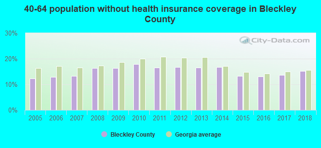 40-64 population without health insurance coverage in Bleckley County
