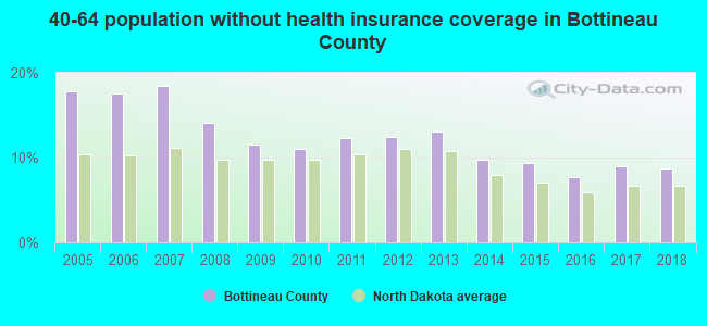 40-64 population without health insurance coverage in Bottineau County