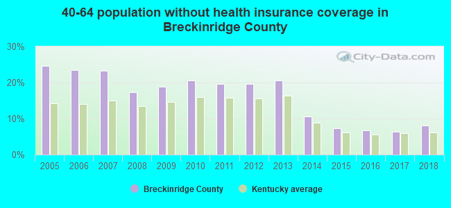 40-64 population without health insurance coverage in Breckinridge County