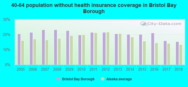 40-64 population without health insurance coverage in Bristol Bay Borough