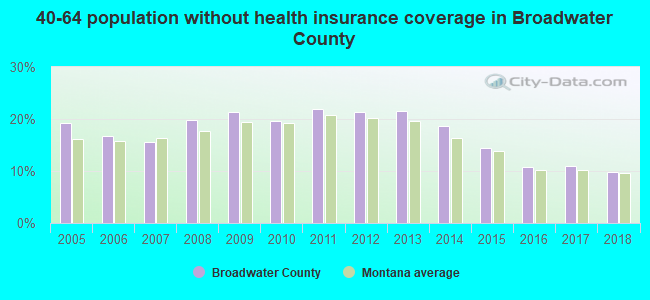 40-64 population without health insurance coverage in Broadwater County