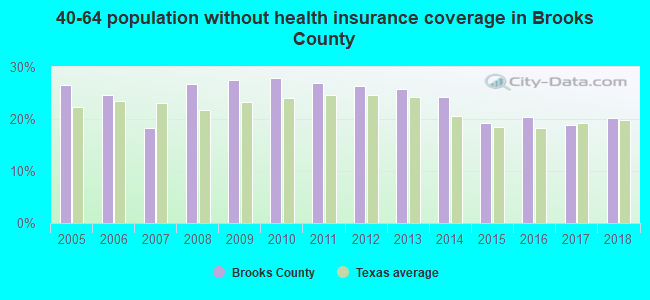 40-64 population without health insurance coverage in Brooks County