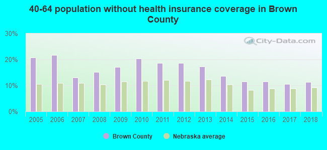 40-64 population without health insurance coverage in Brown County