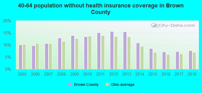 40-64 population without health insurance coverage in Brown County