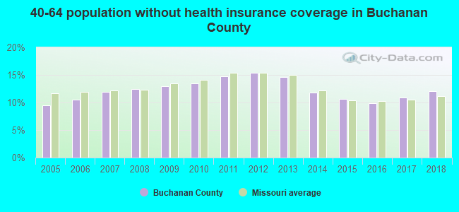 40-64 population without health insurance coverage in Buchanan County