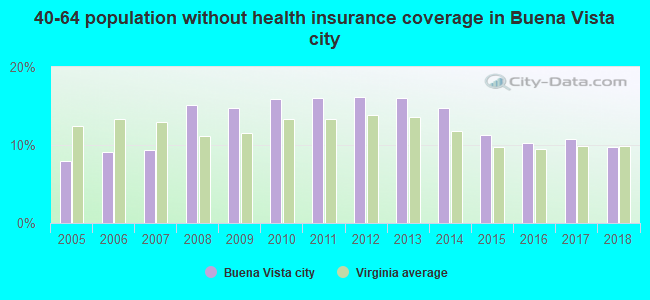 40-64 population without health insurance coverage in Buena Vista city
