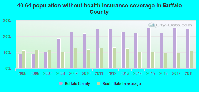 40-64 population without health insurance coverage in Buffalo County