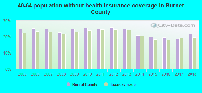 40-64 population without health insurance coverage in Burnet County